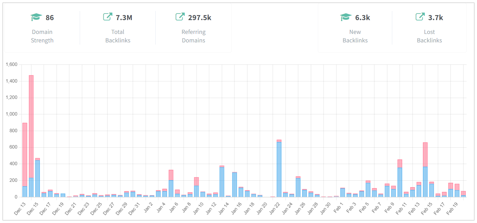 Gráfico de Monitoreo de Backlinks